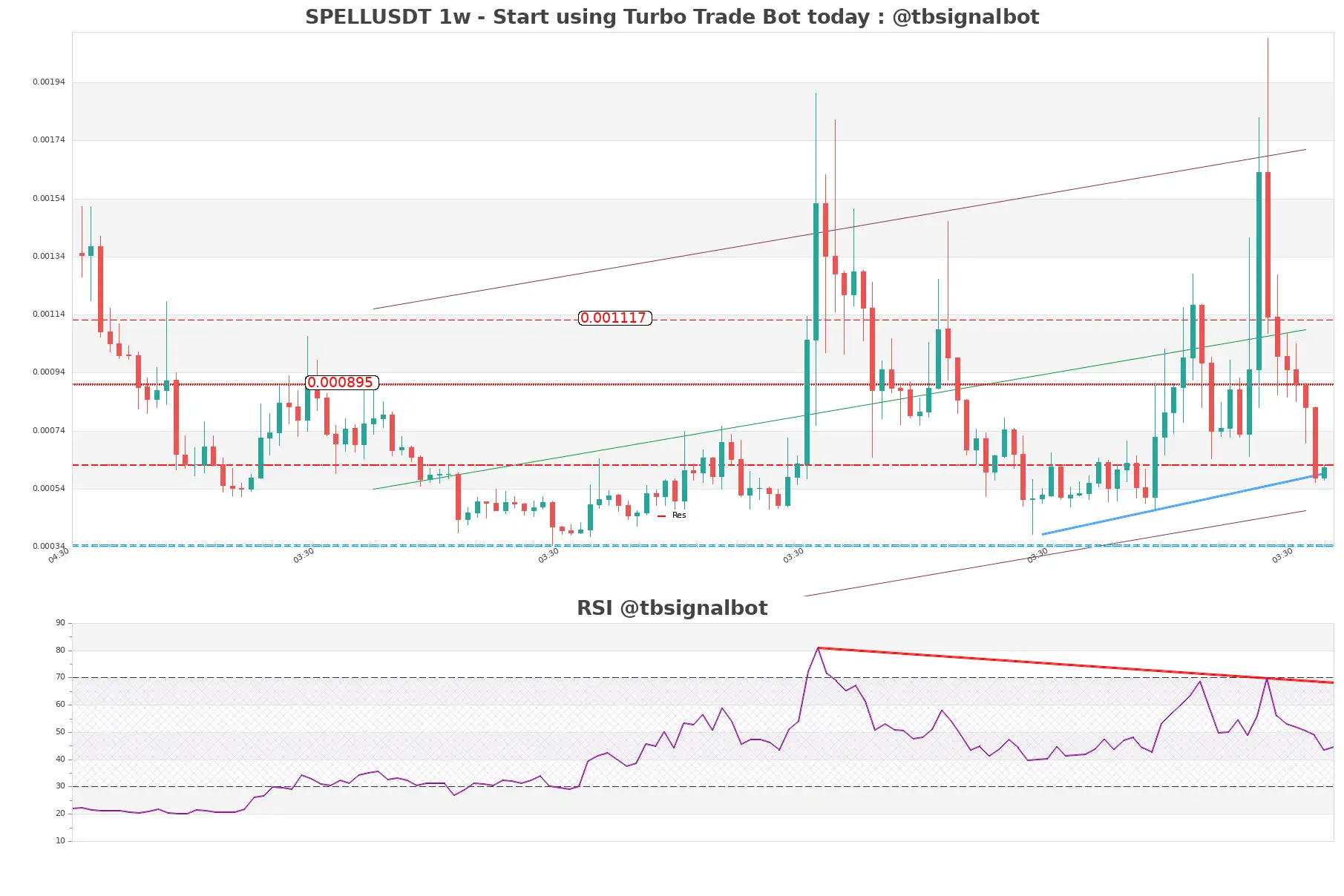 SPELLUSDT_1w