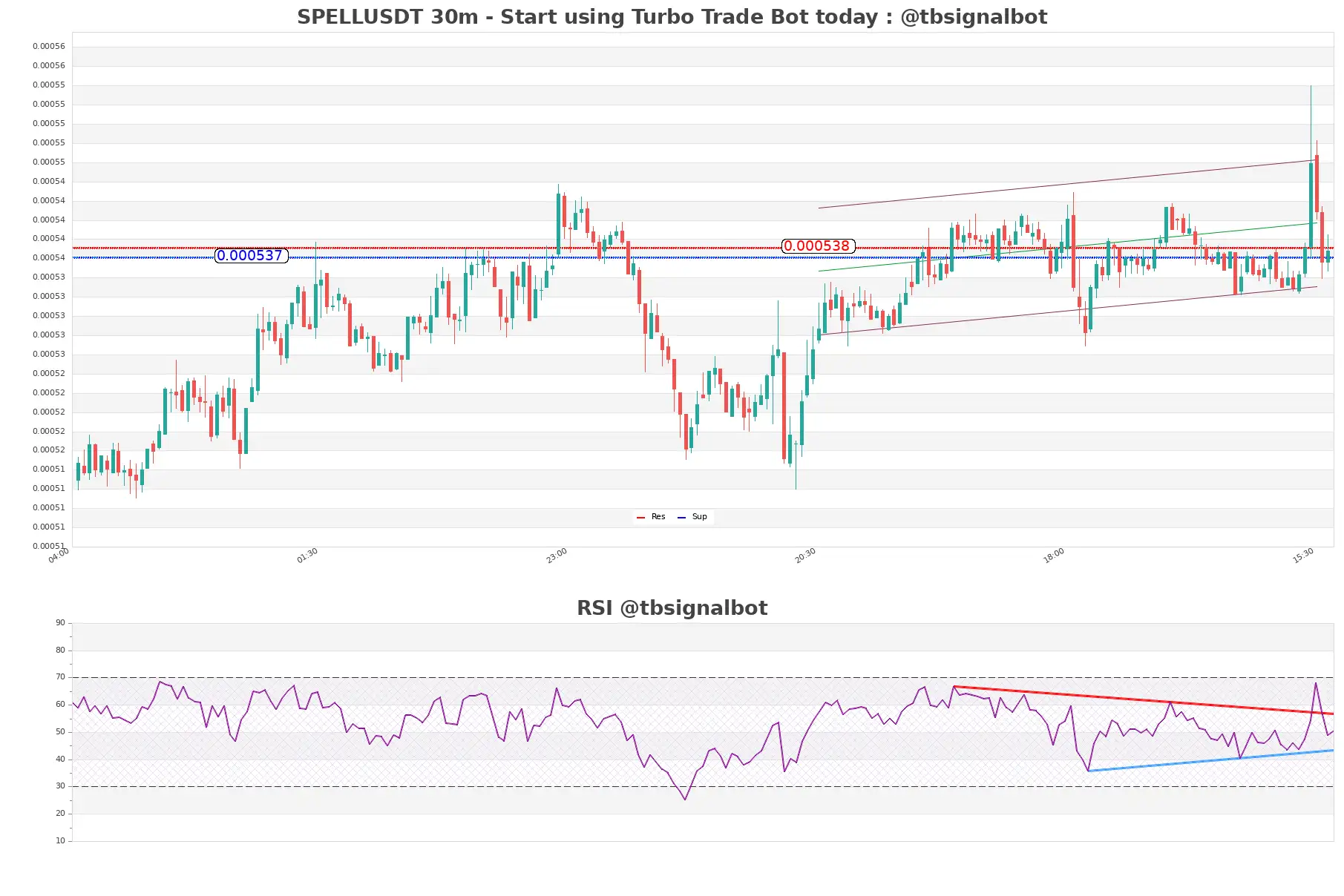 SPELLUSDT_30m