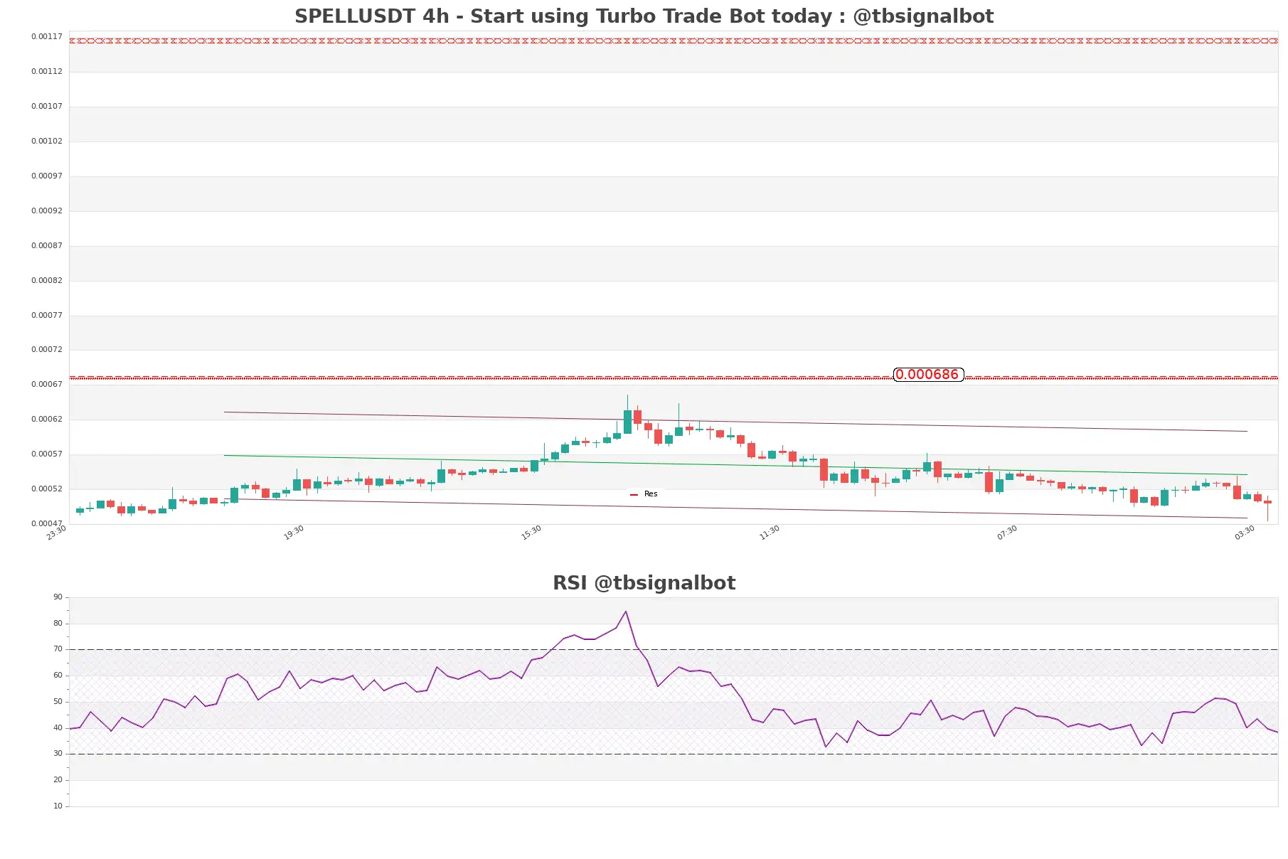 SPELLUSDT_4h