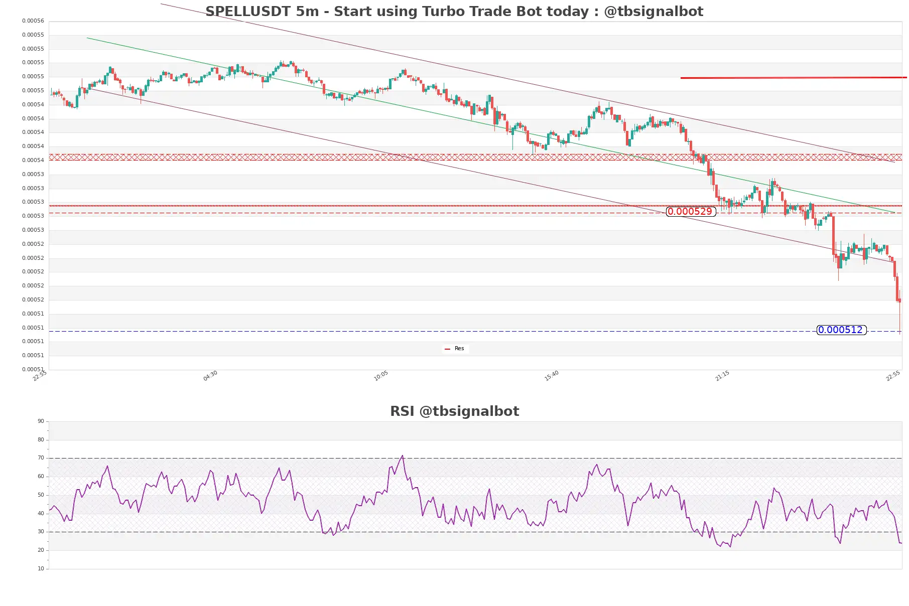 SPELLUSDT_5m