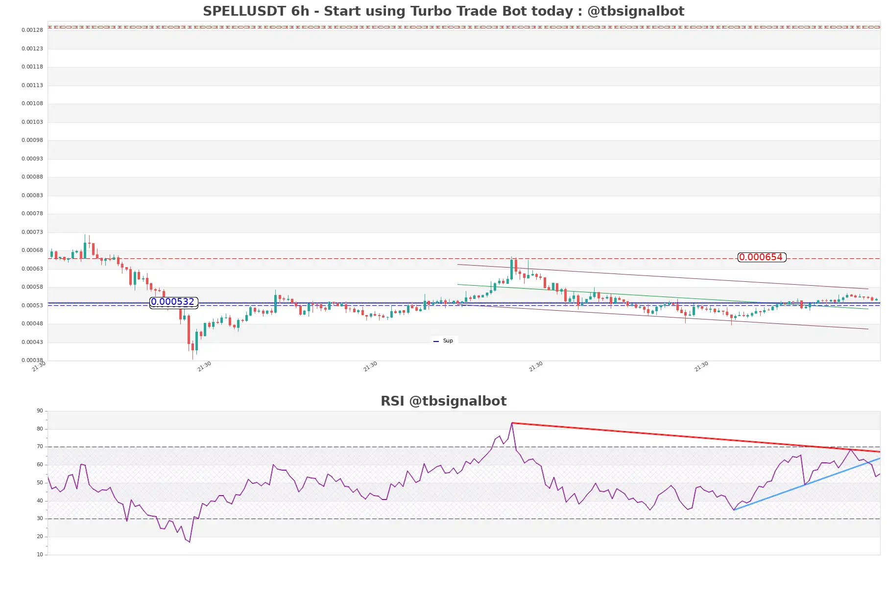 SPELLUSDT_6h