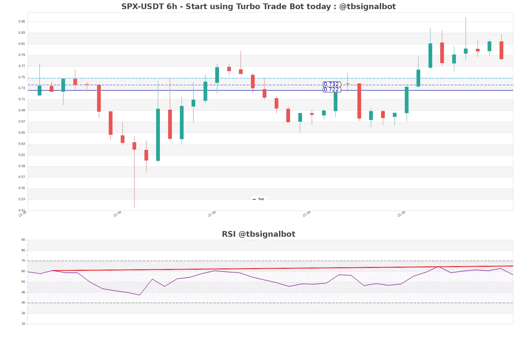 SPX-USDT_6h