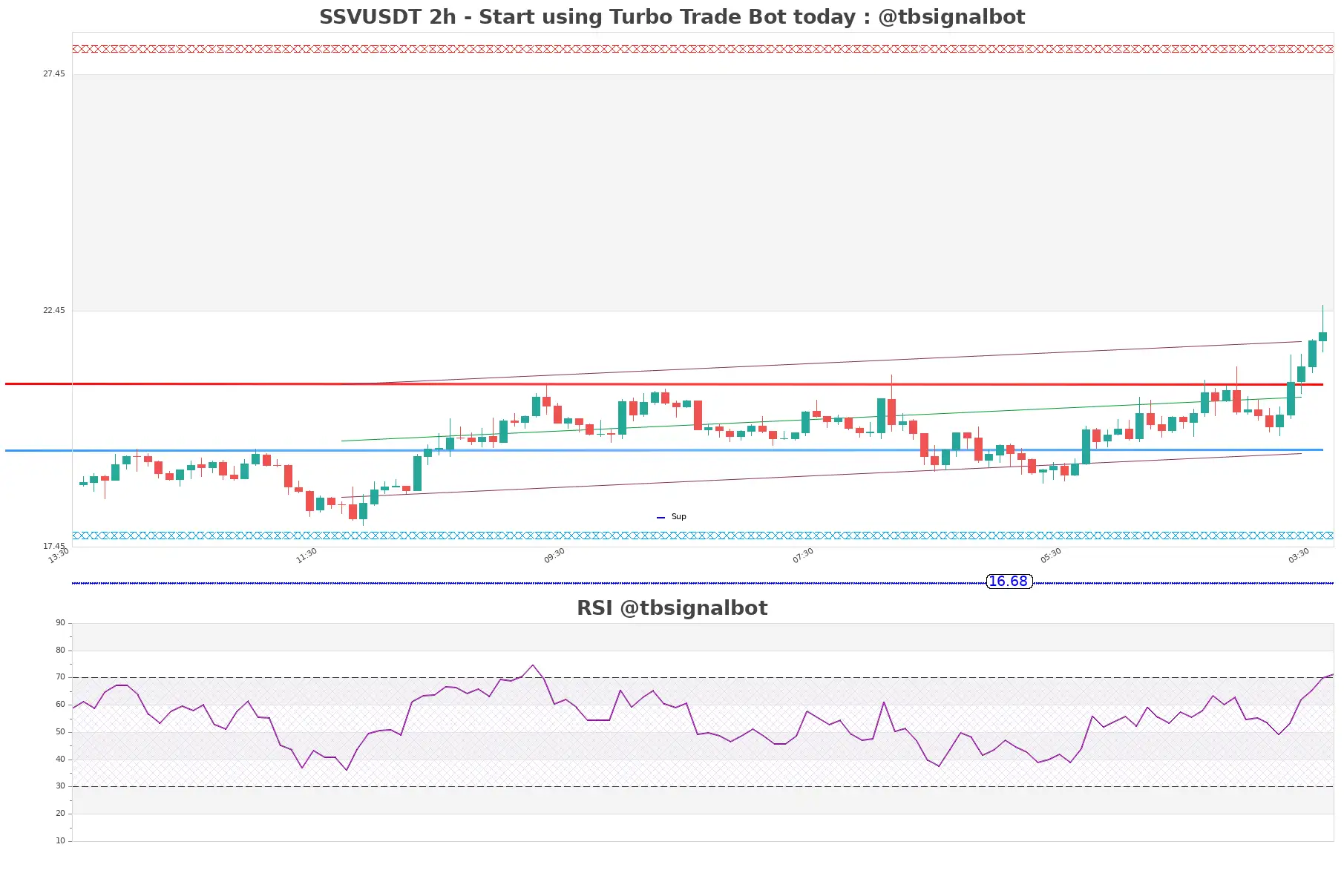 SSVUSDT_2h