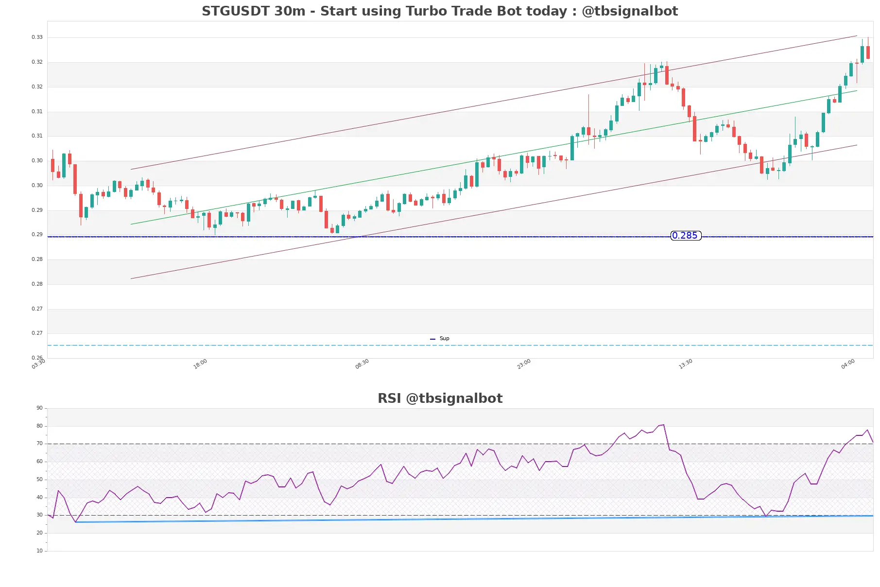 STGUSDT_30m