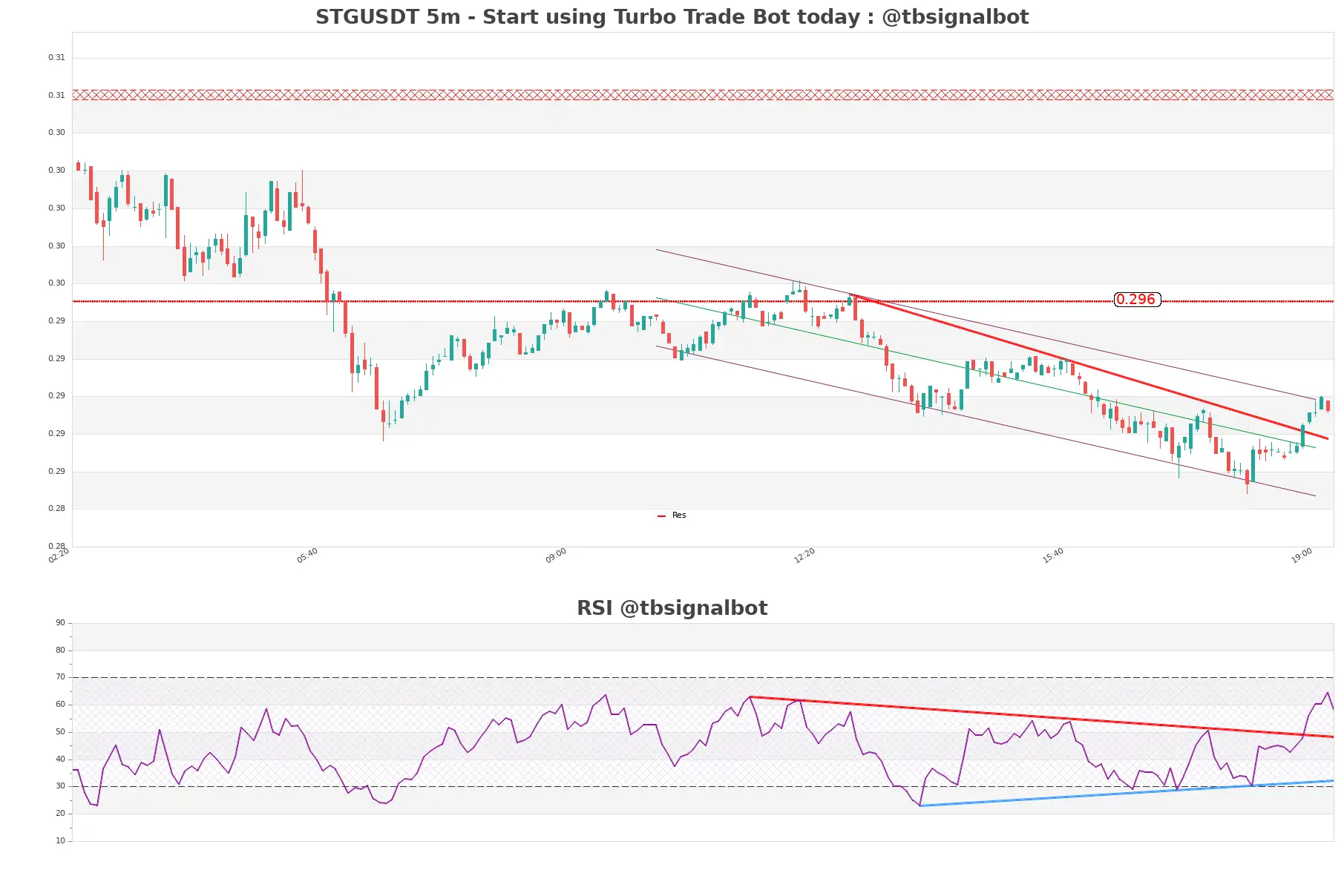 STGUSDT_5m