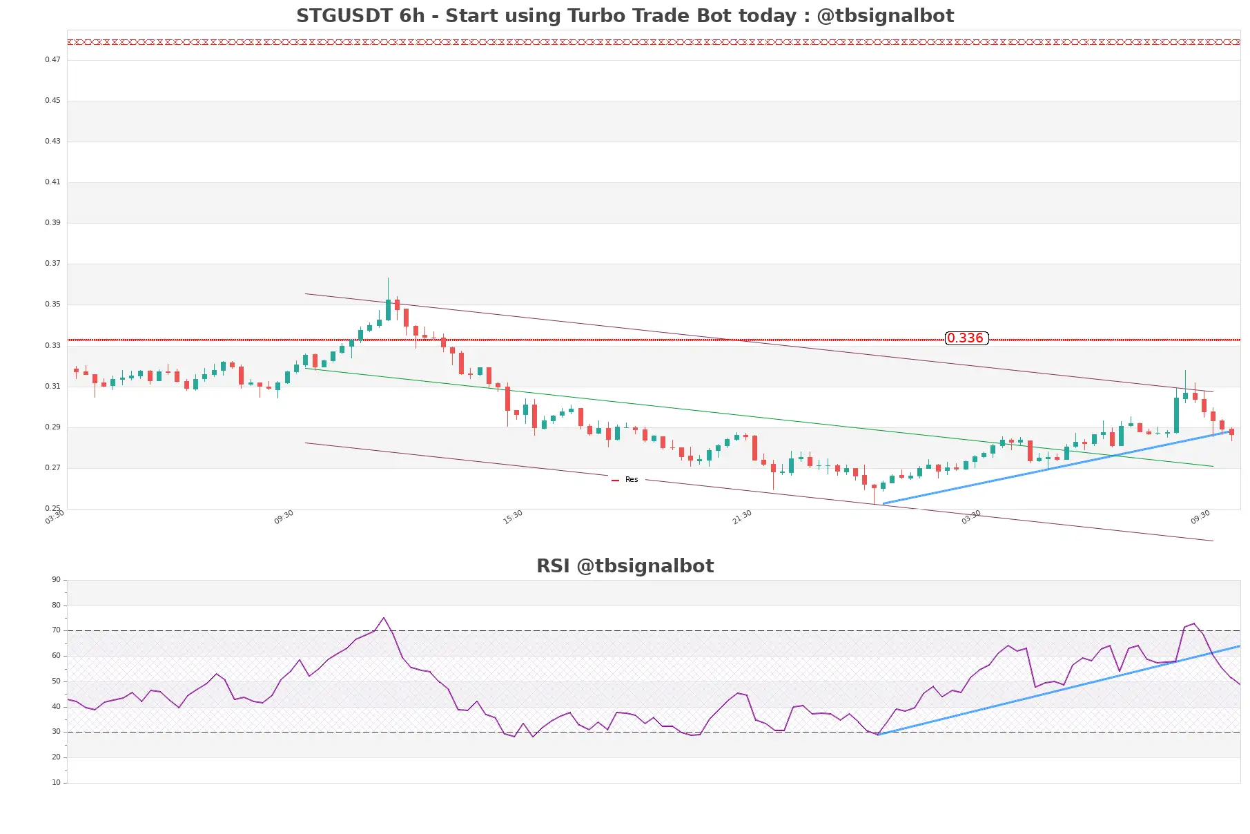 STGUSDT_6h