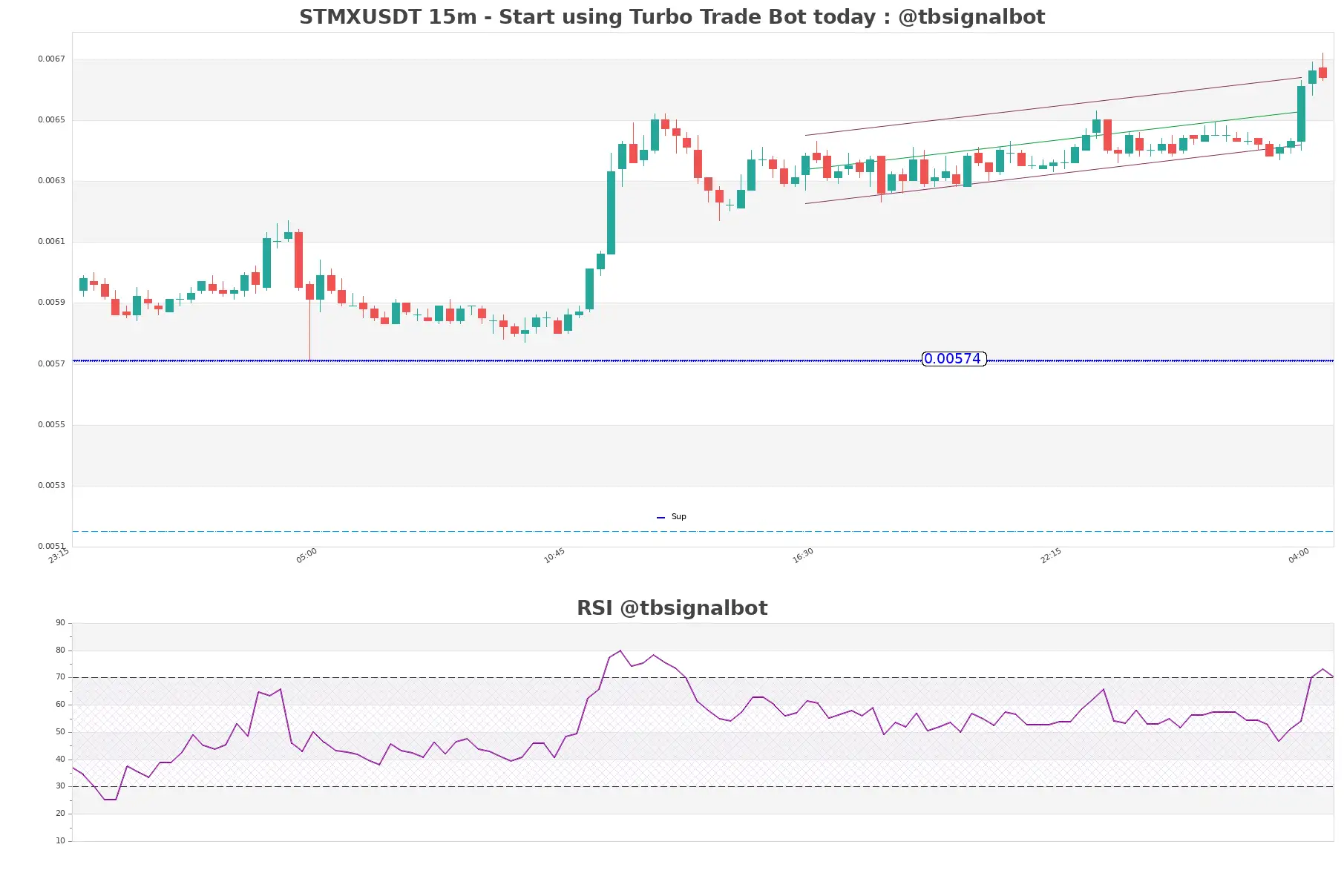 STMXUSDT_15m