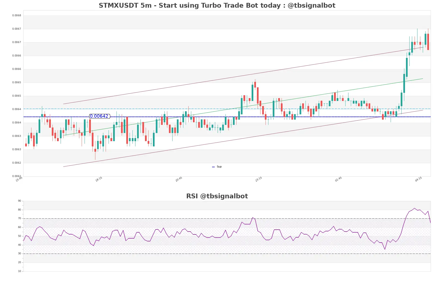 STMXUSDT_5m