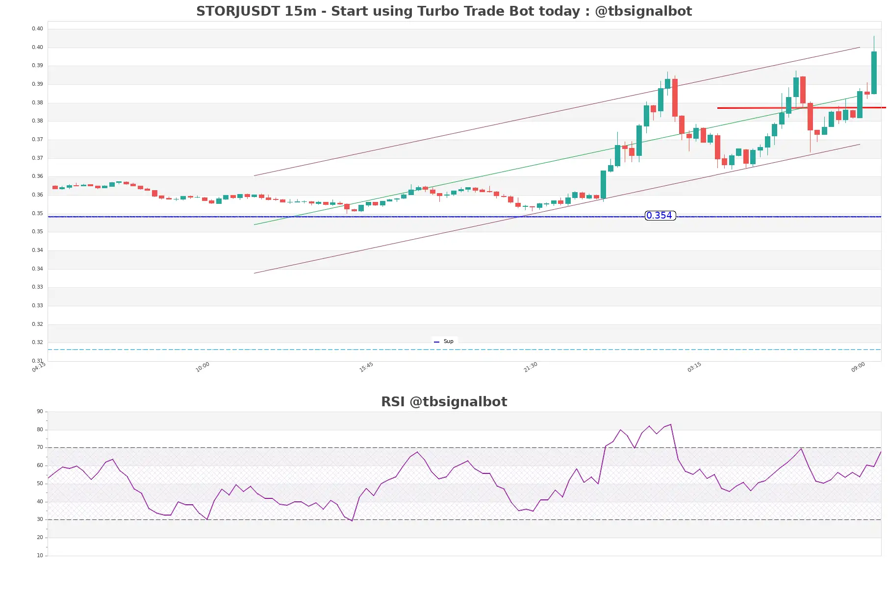 STORJUSDT_15m