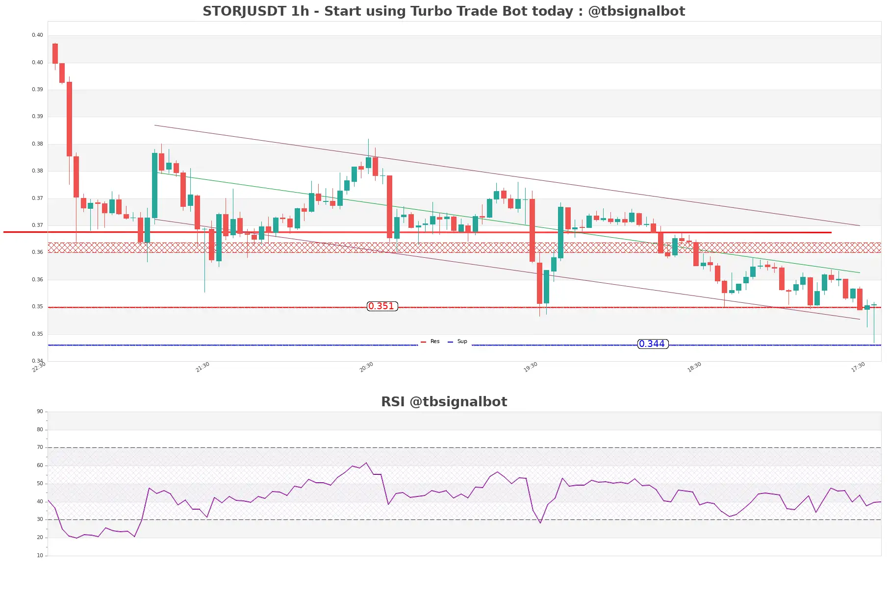 STORJUSDT_1h