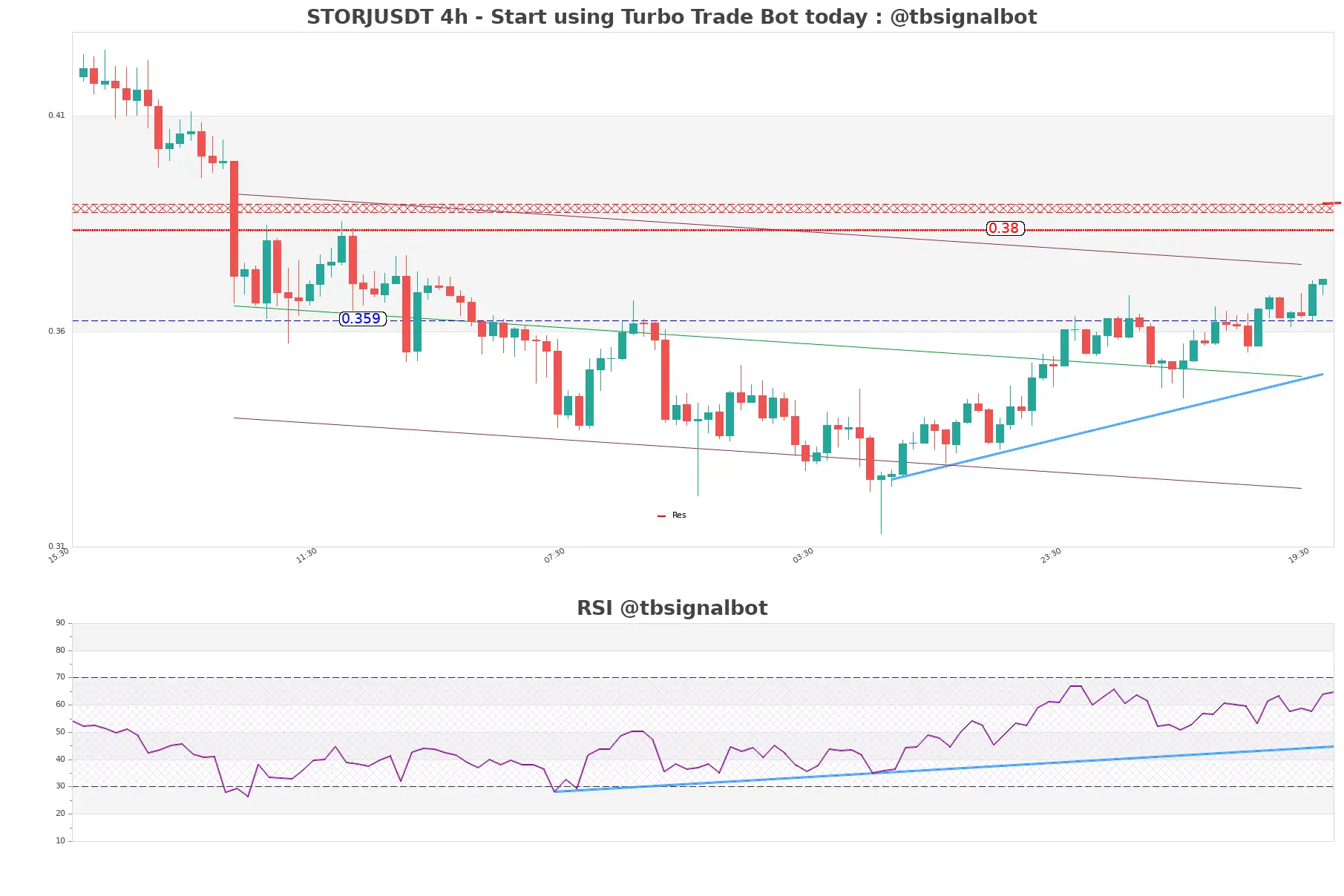 STORJUSDT_4h