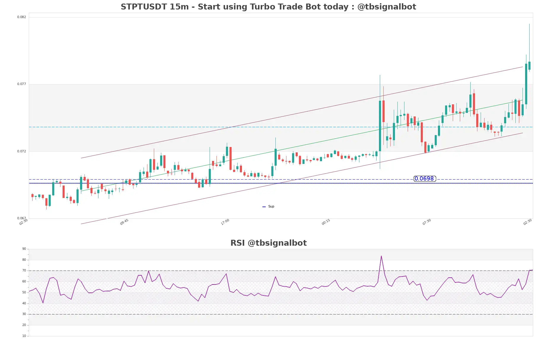 STPTUSDT_15m