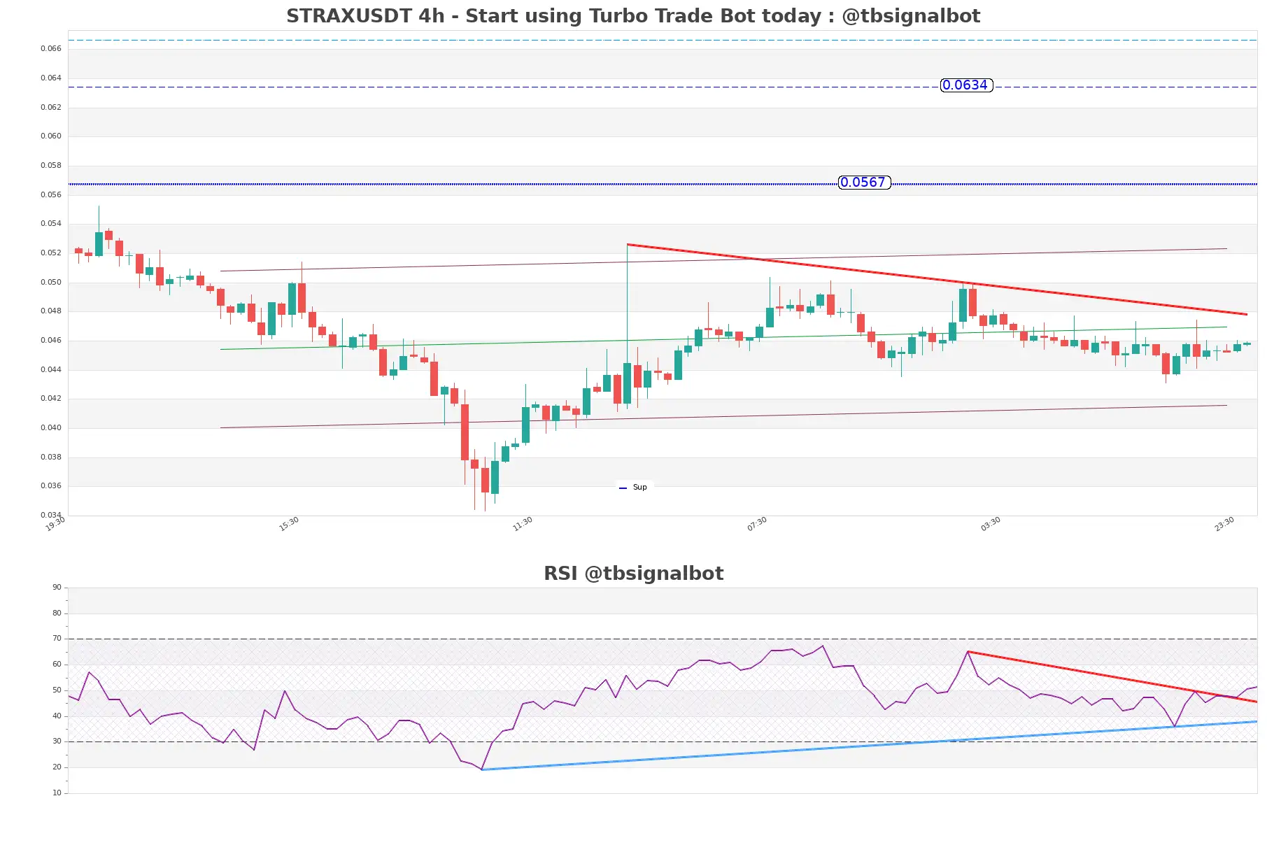 STRAXUSDT_4h