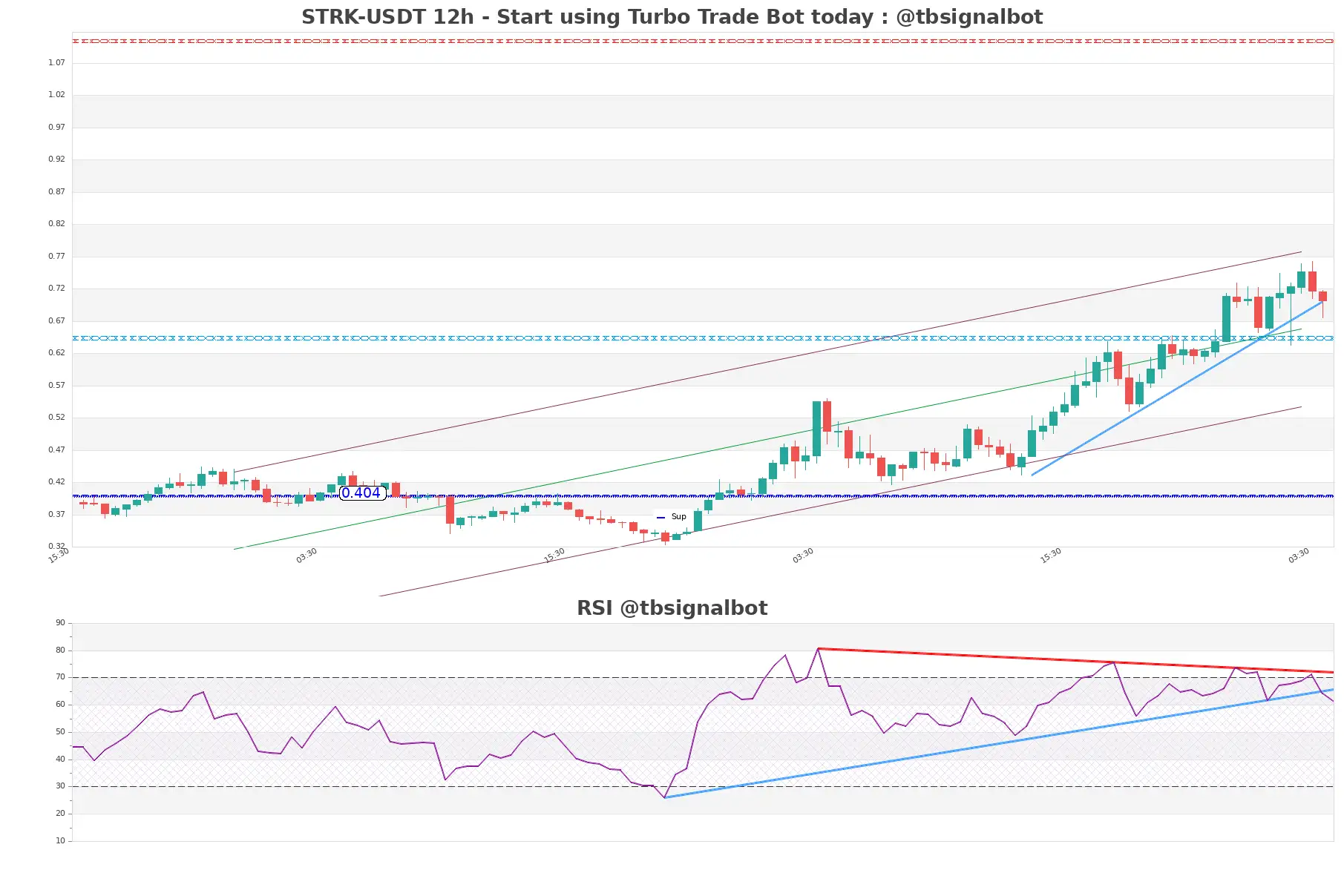 STRK-USDT_12h