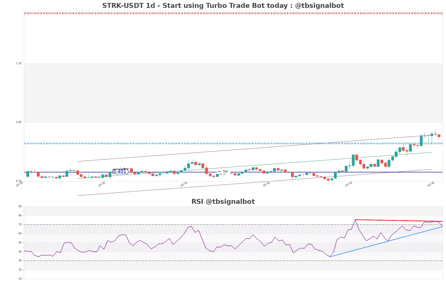 STRK-USDT_1d