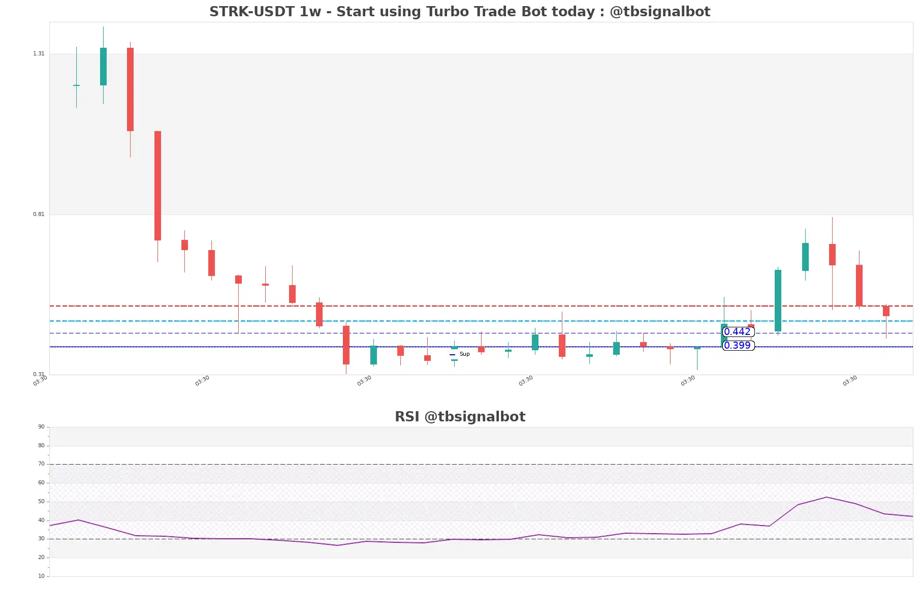 STRK-USDT_1w