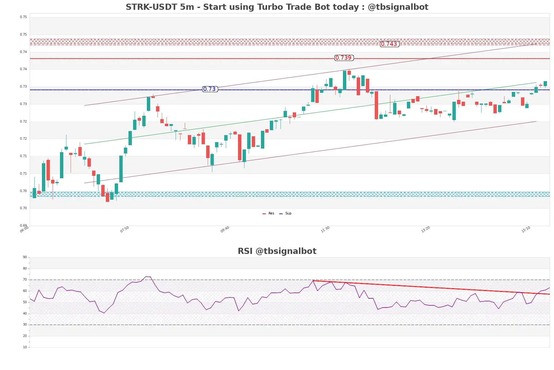 STRK-USDT_5m