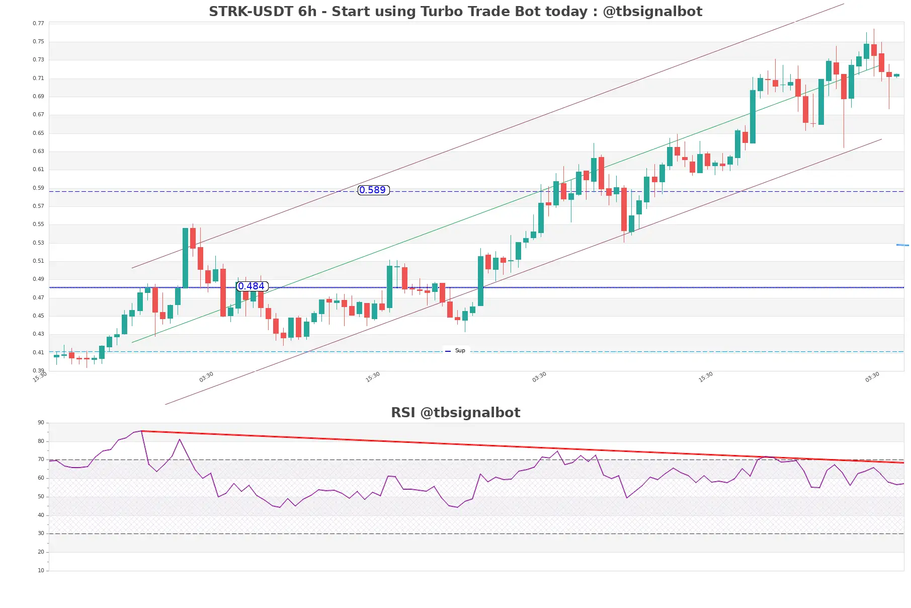 STRK-USDT_6h