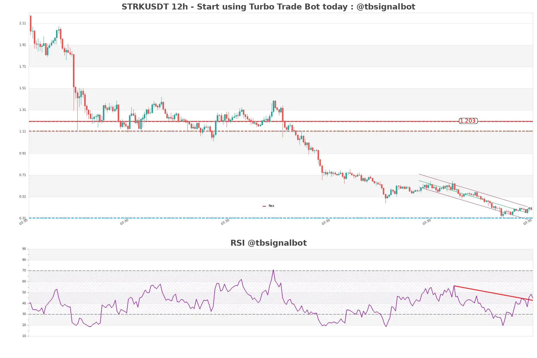 STRKUSDT_12h