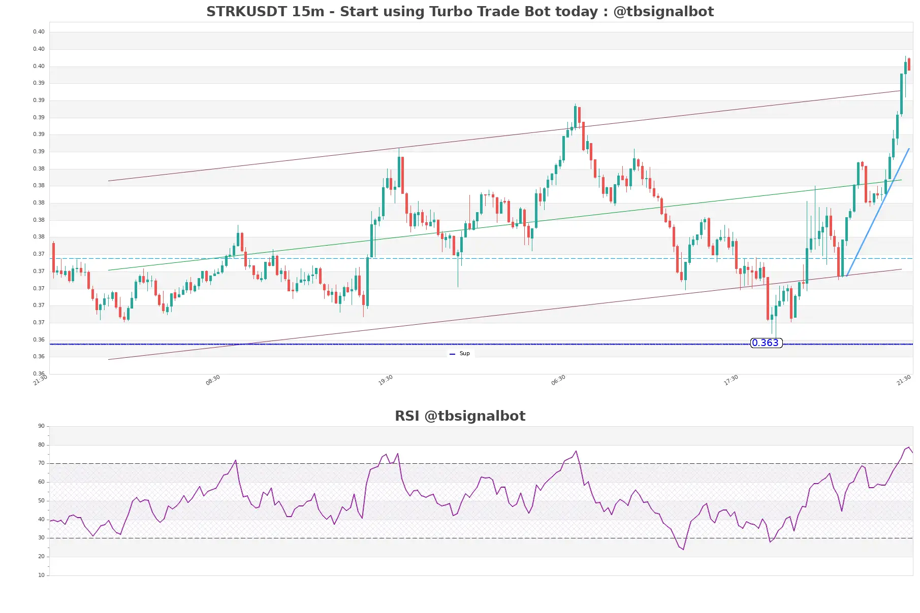 STRKUSDT_15m