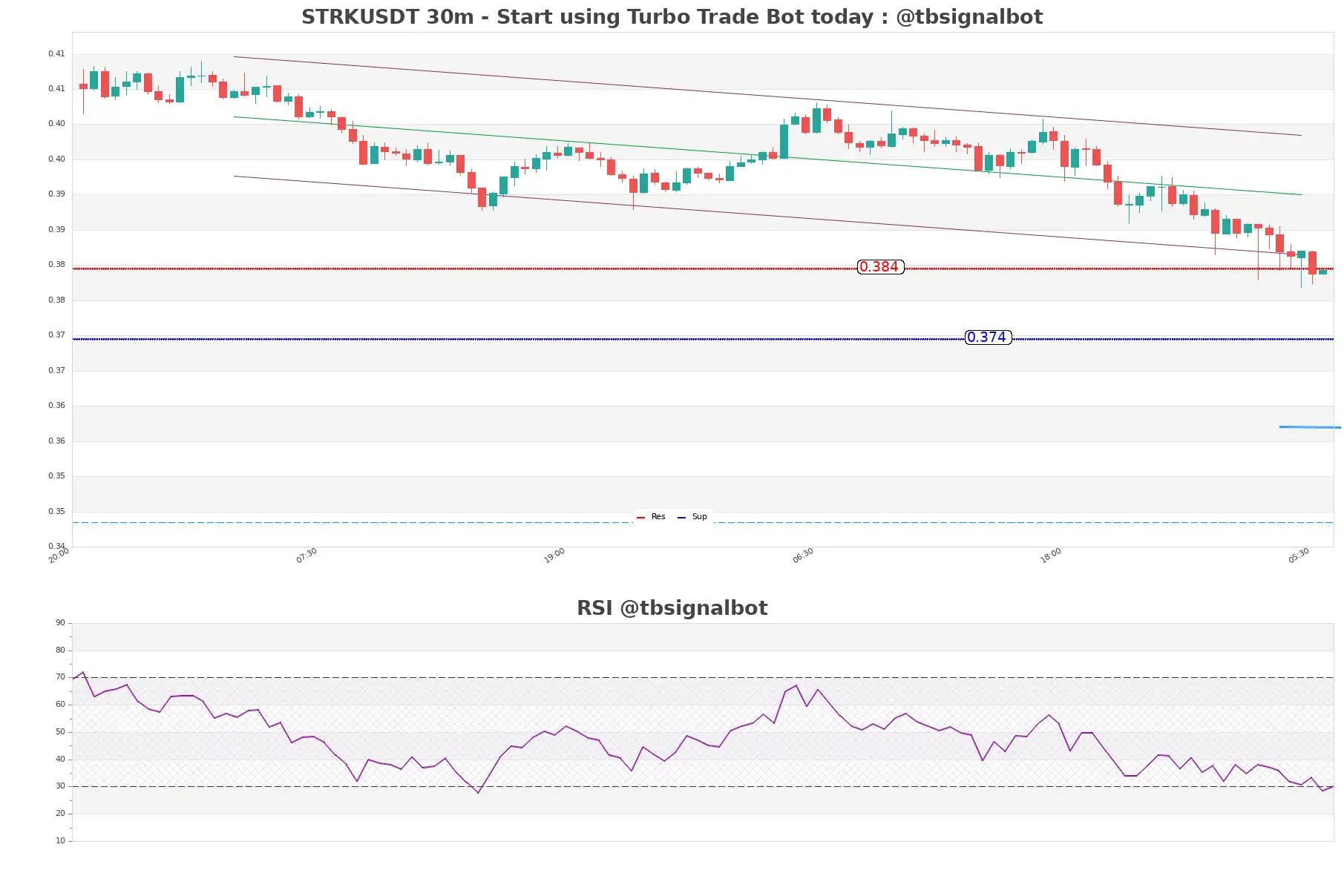 STRKUSDT_30m