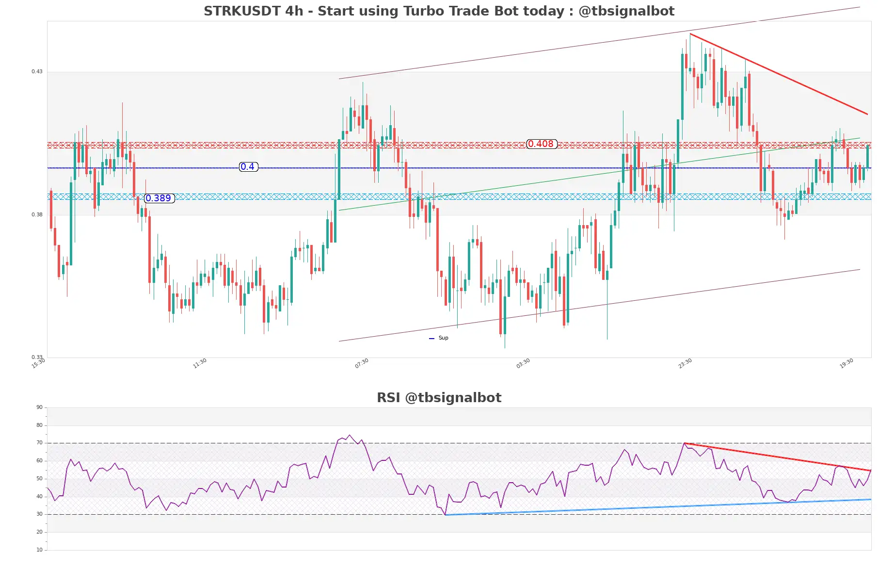 STRKUSDT_4h