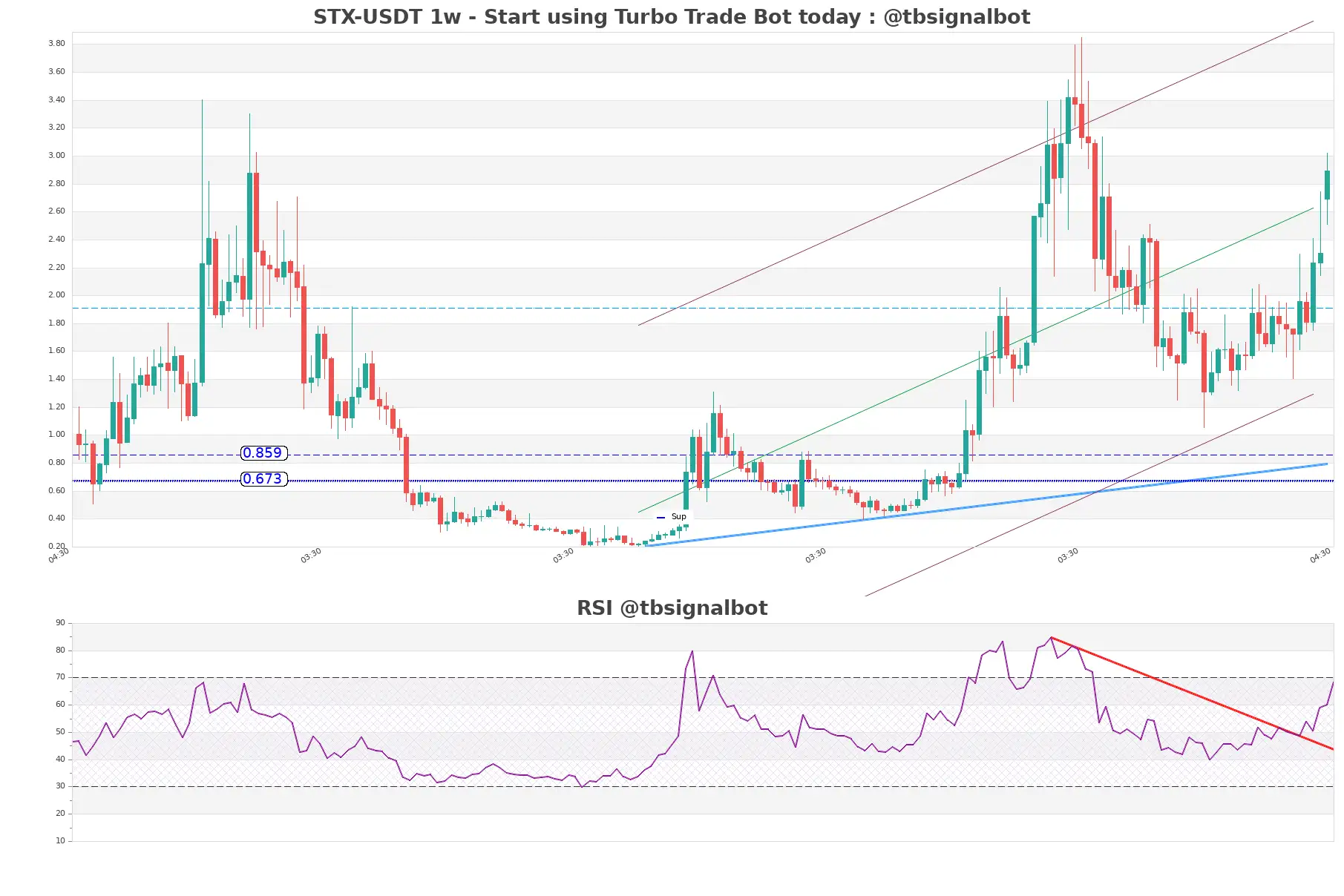 STX-USDT_1w