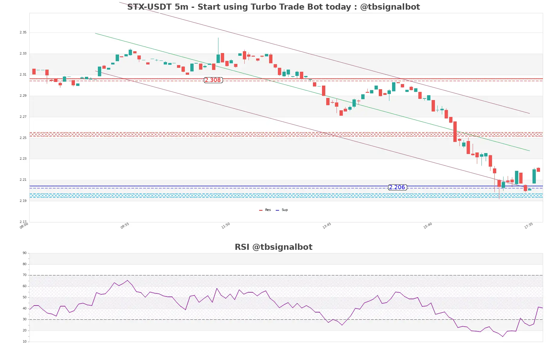 STX-USDT_5m