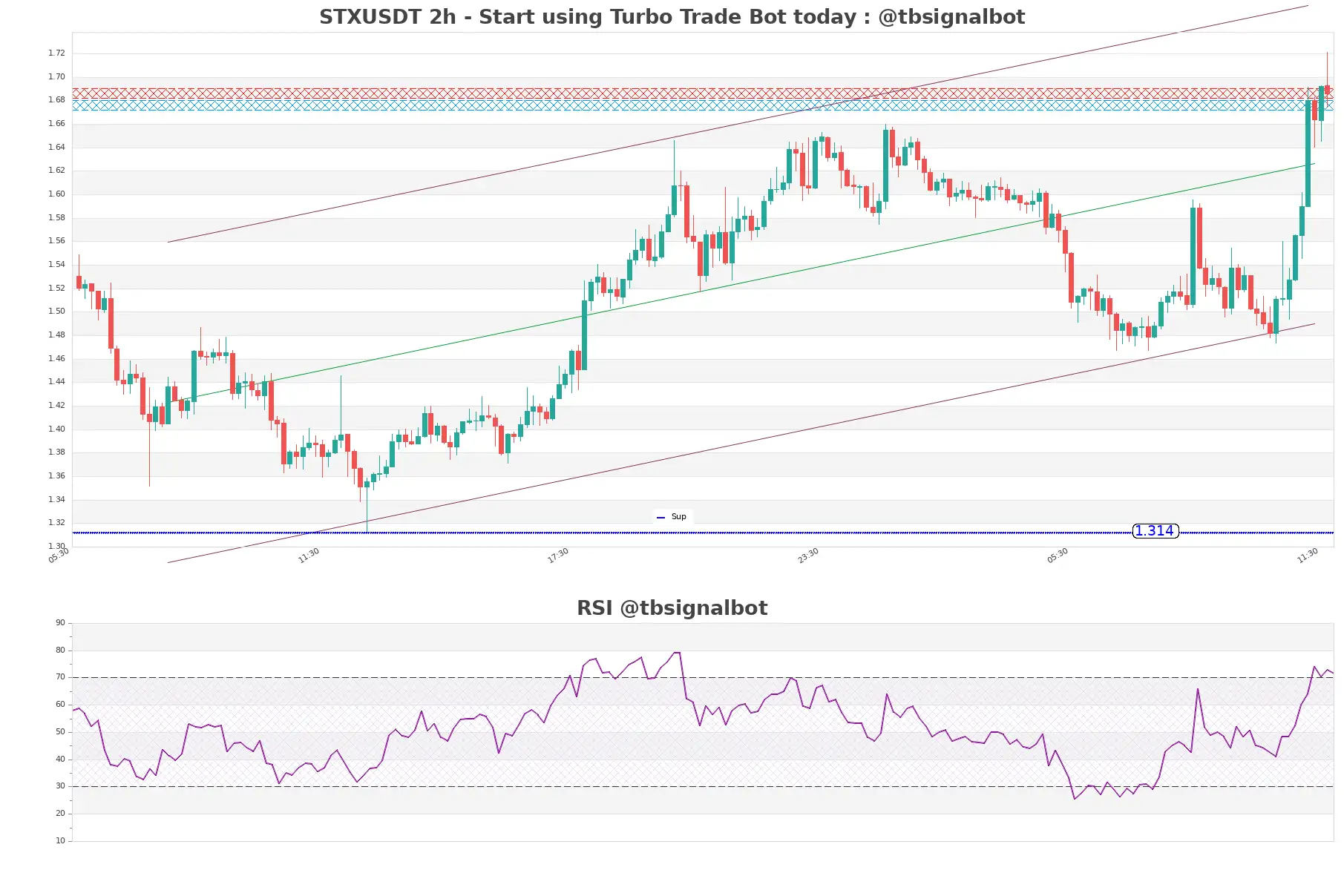 STXUSDT_2h