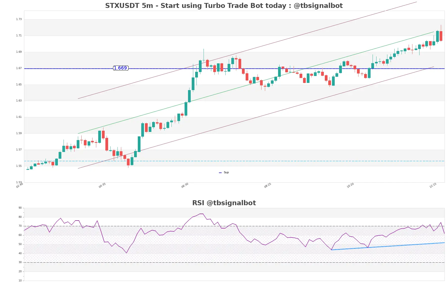 STXUSDT_5m