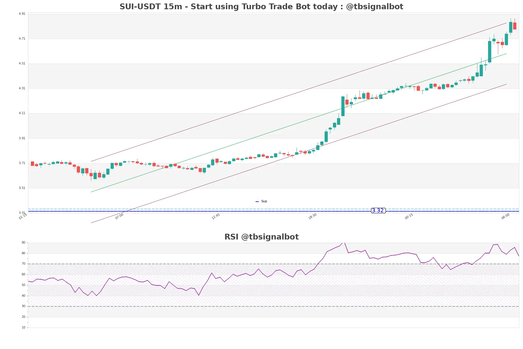 SUI-USDT_15m