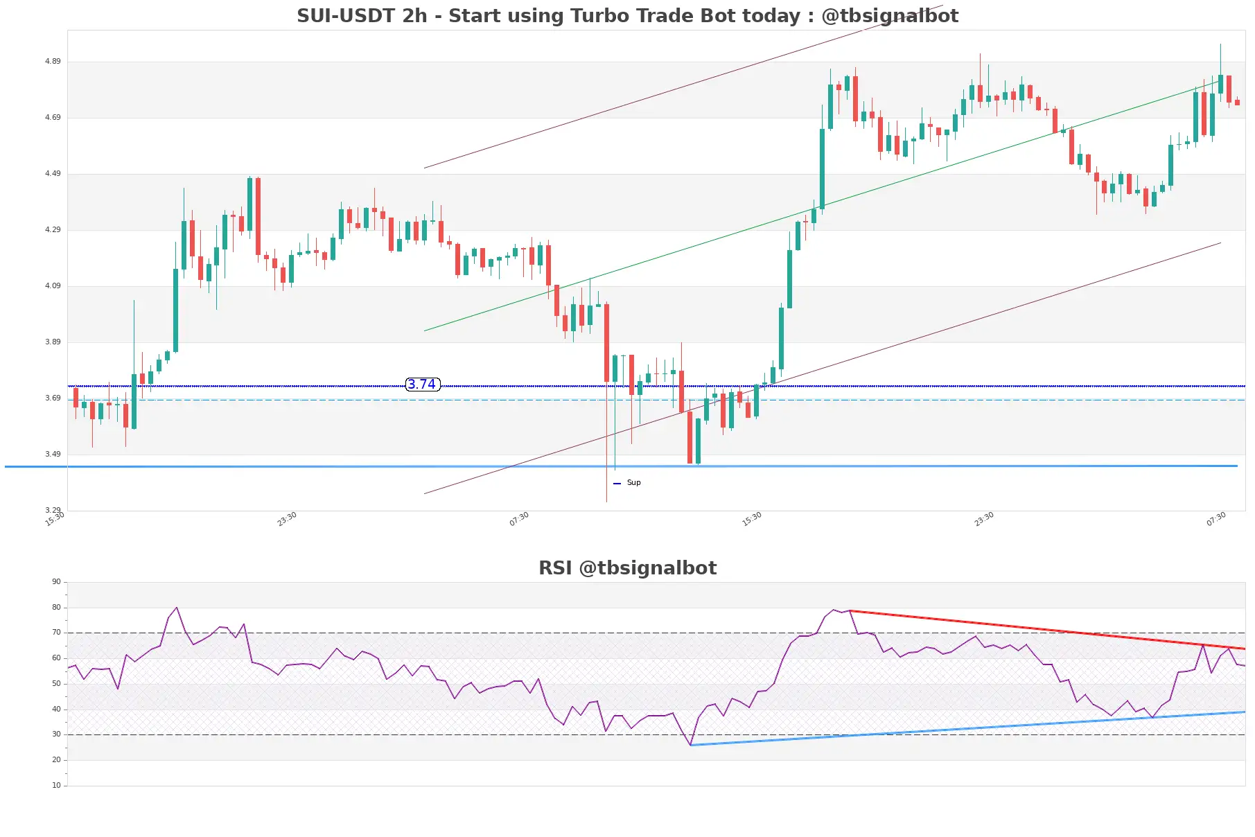 SUI-USDT_2h