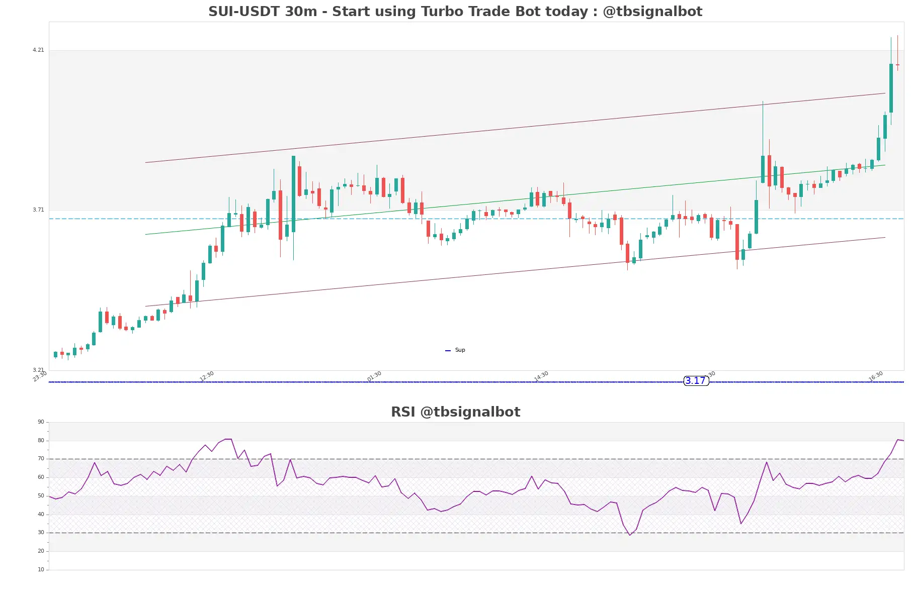 SUI-USDT_30m