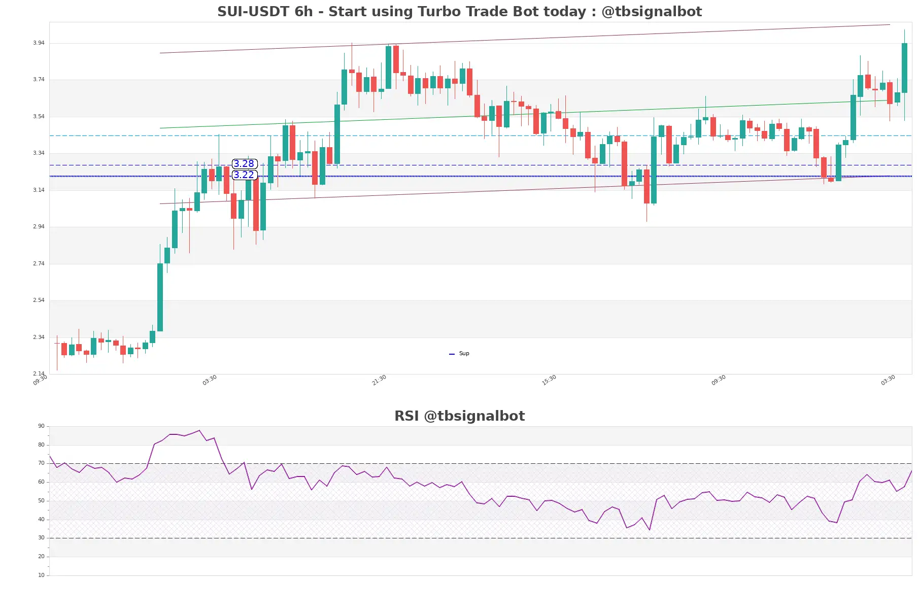 SUI-USDT_6h