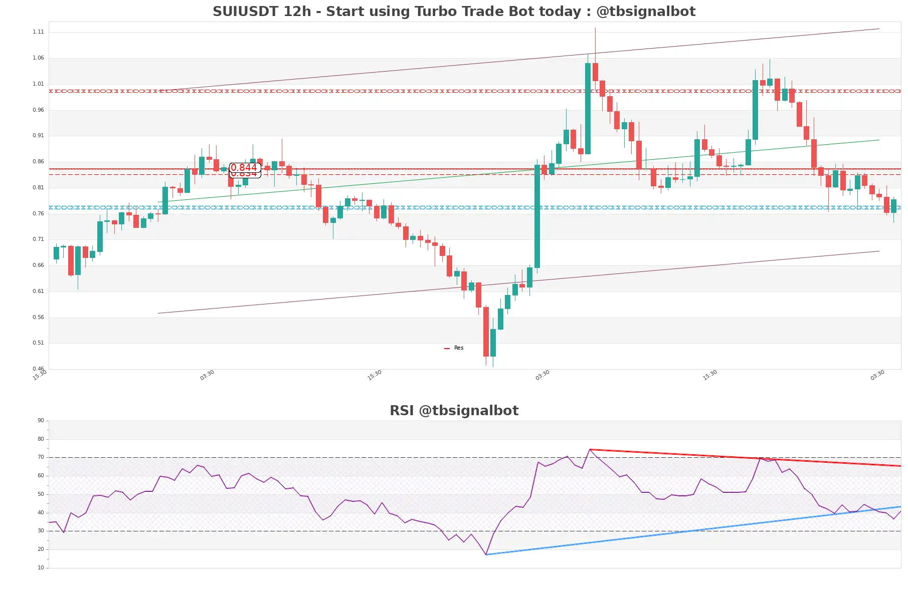 SUIUSDT_12h