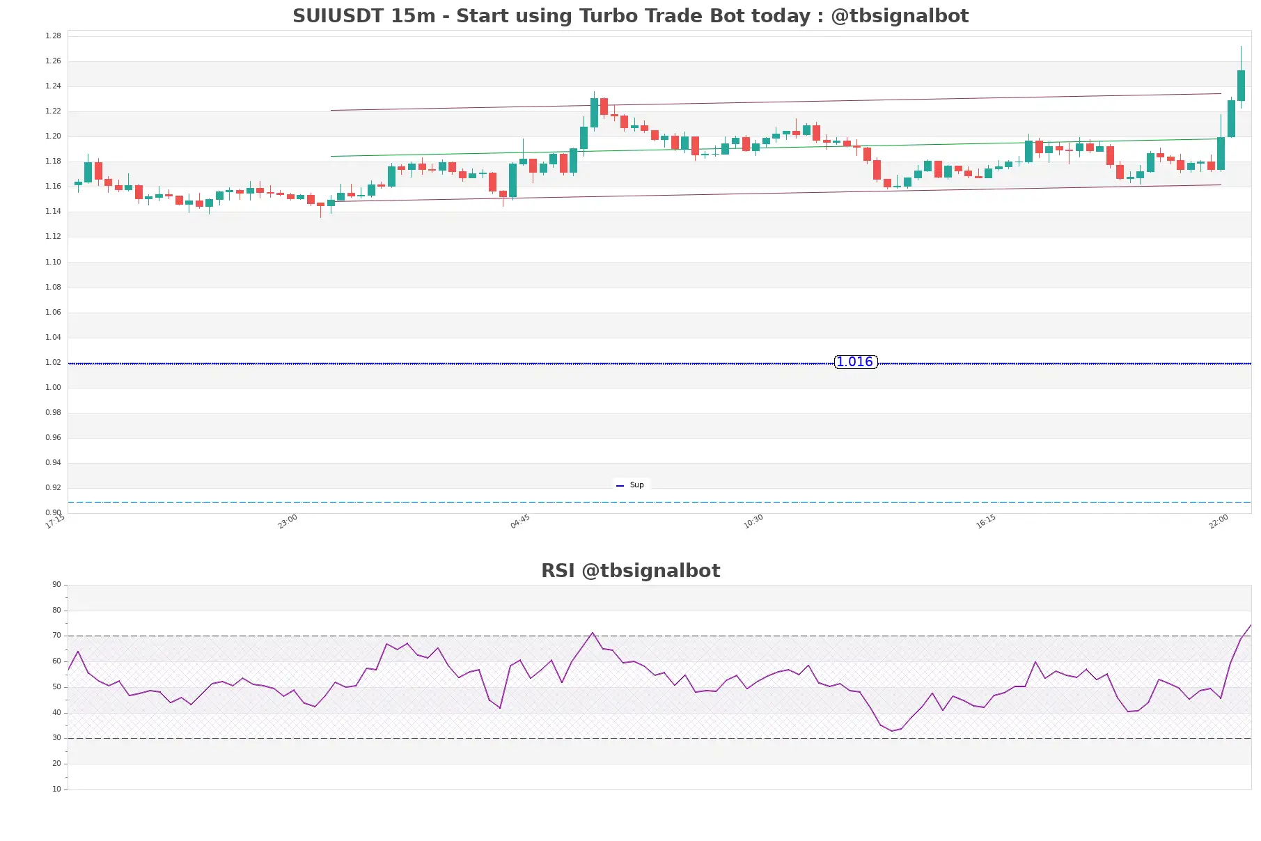 SUIUSDT_15m