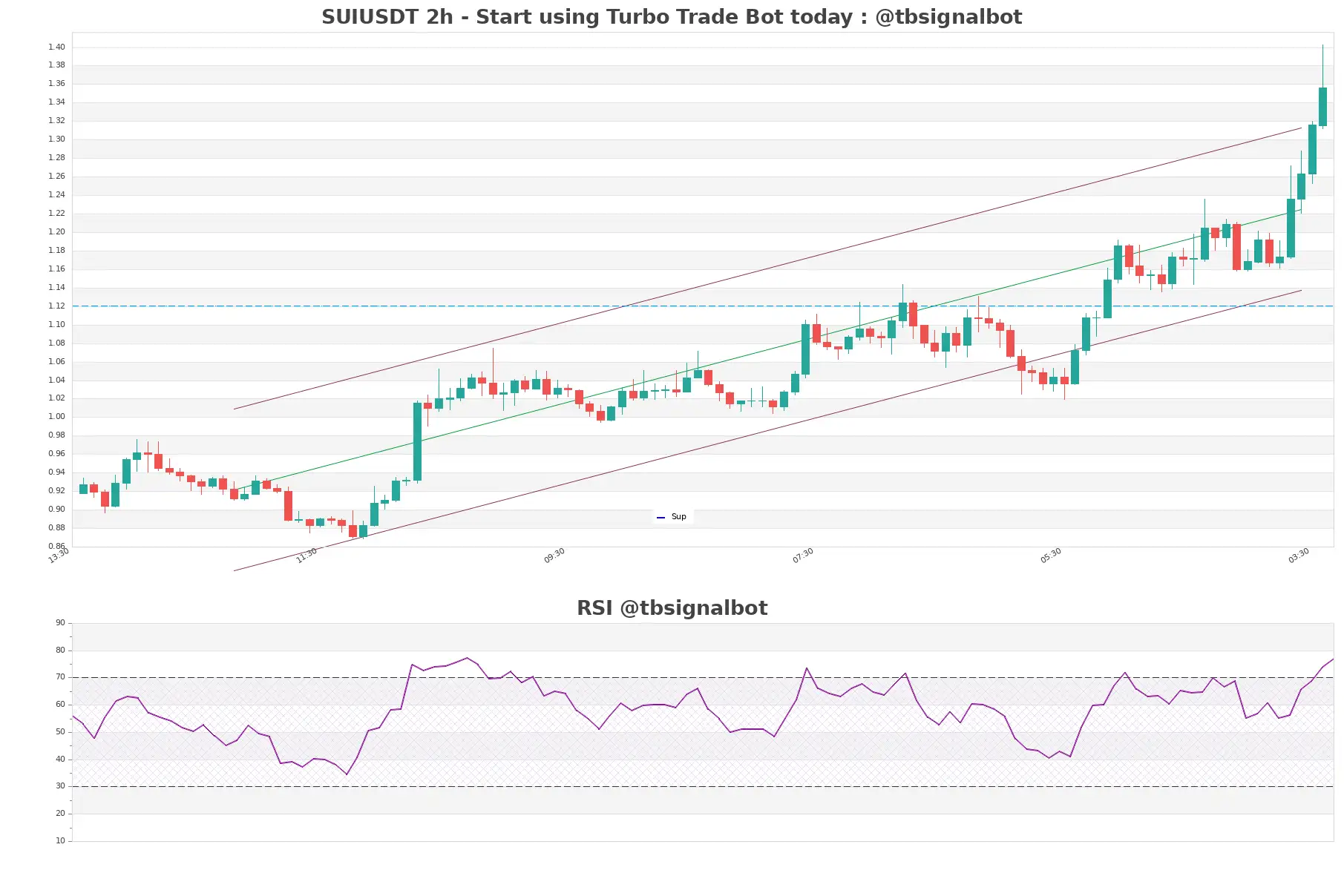 SUIUSDT_2h