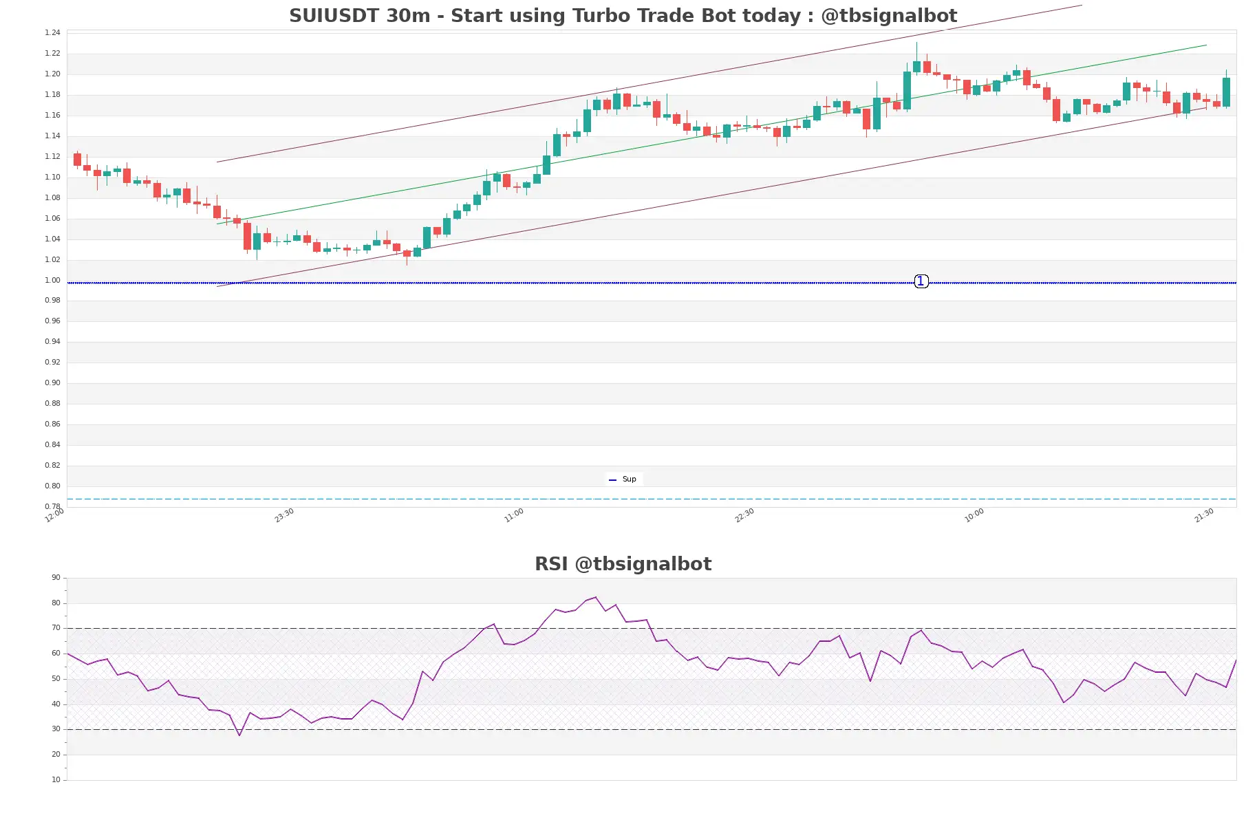 SUIUSDT_30m