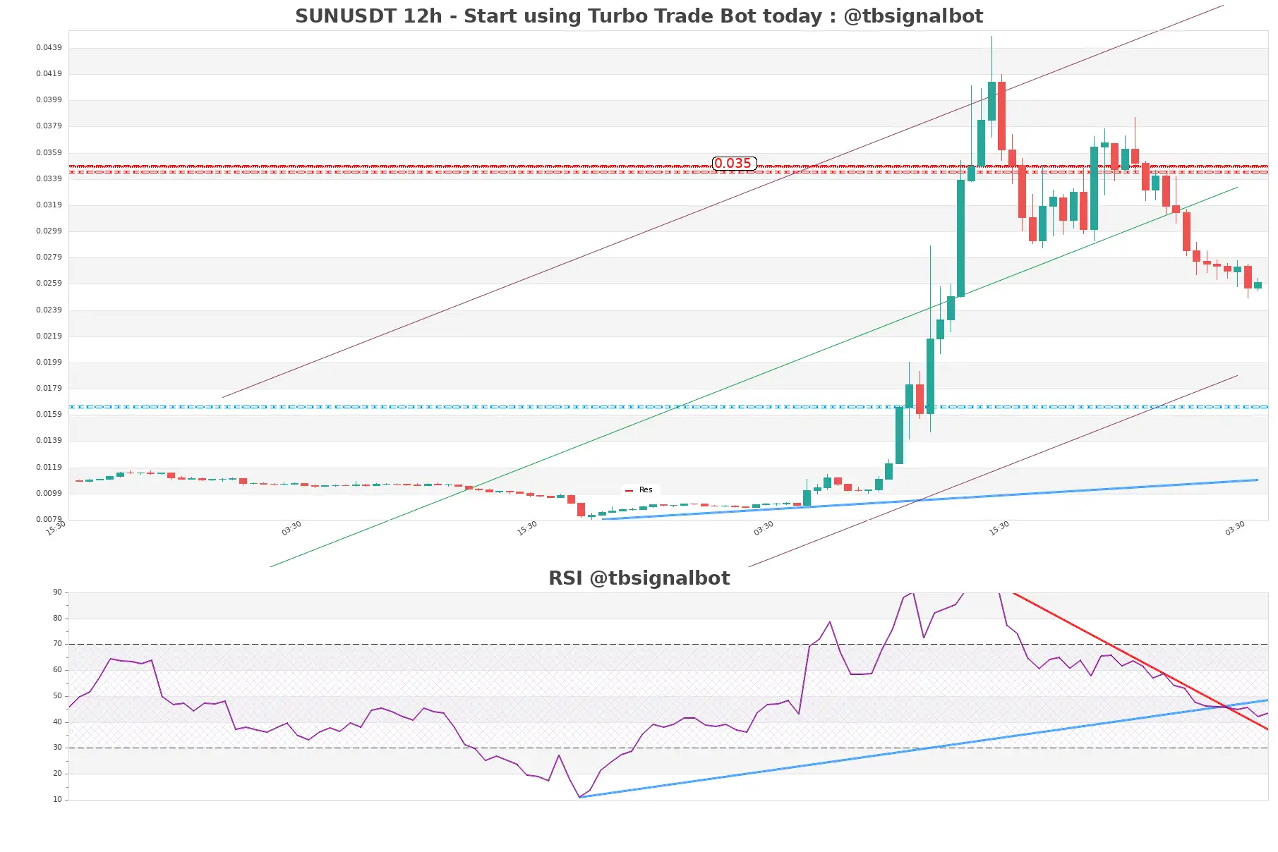 SUNUSDT_12h