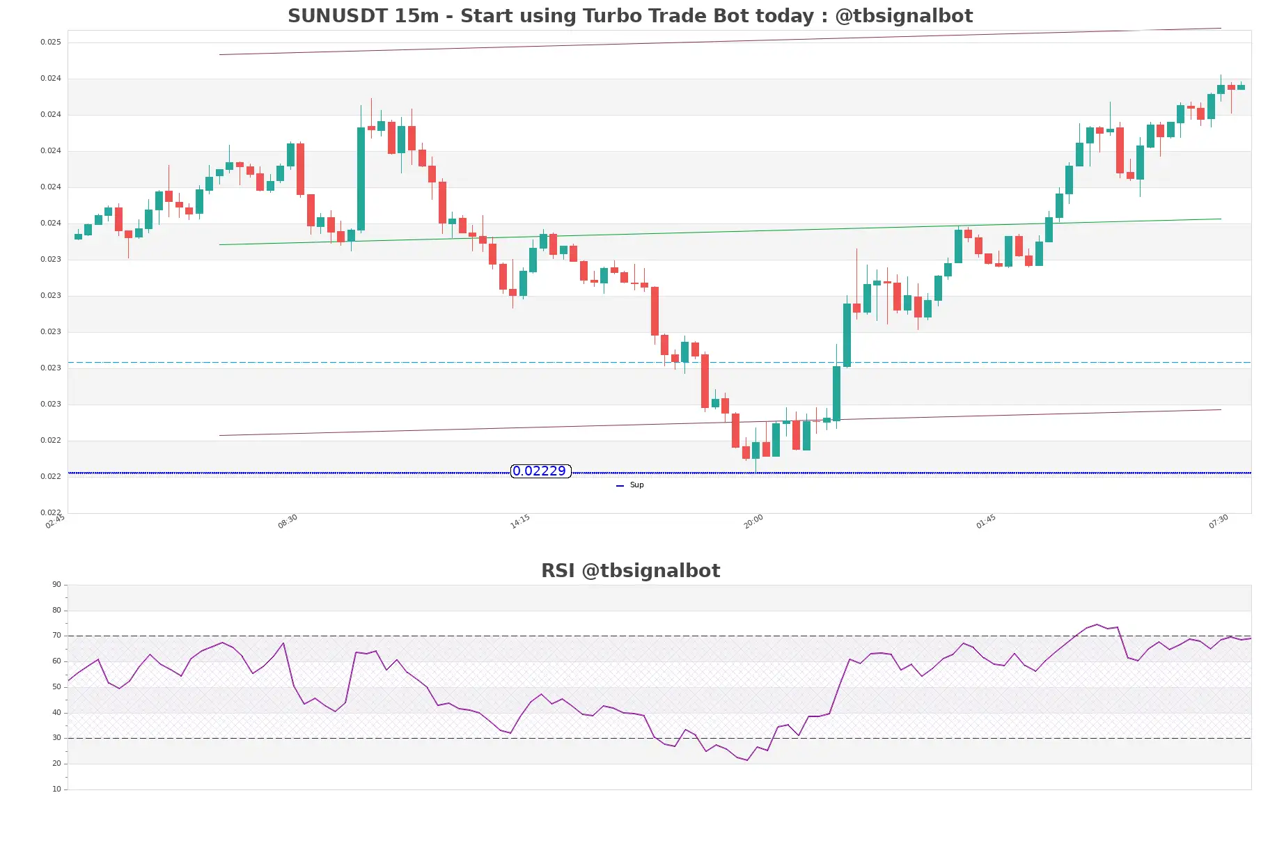 SUNUSDT_15m