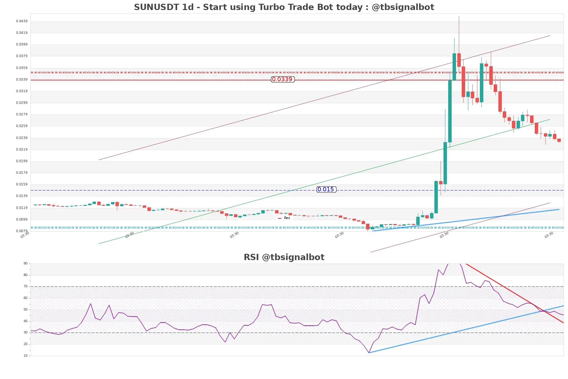 SUNUSDT_1d