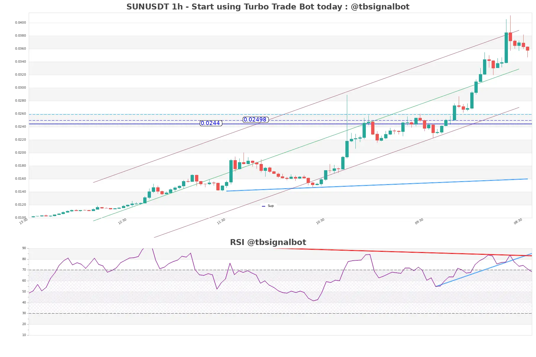 SUNUSDT_1h