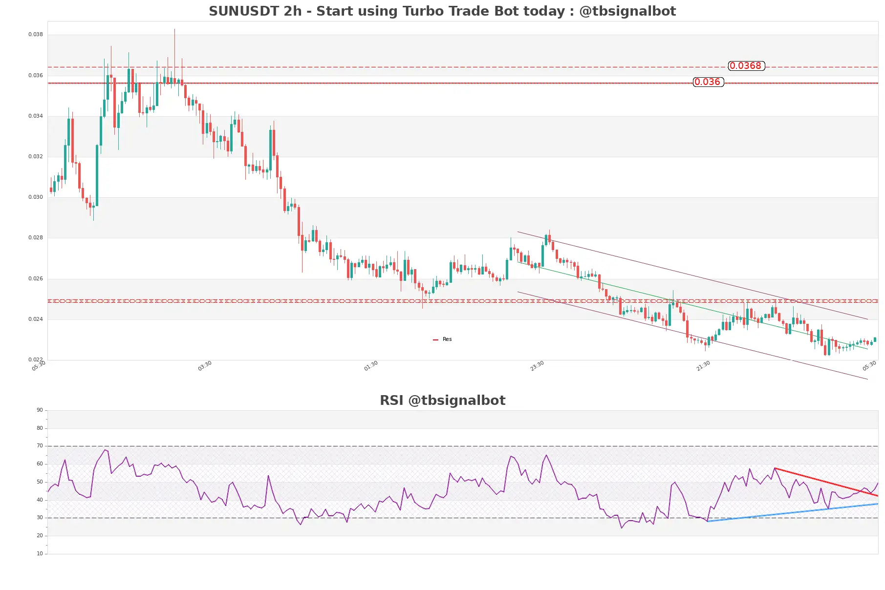 SUNUSDT_2h