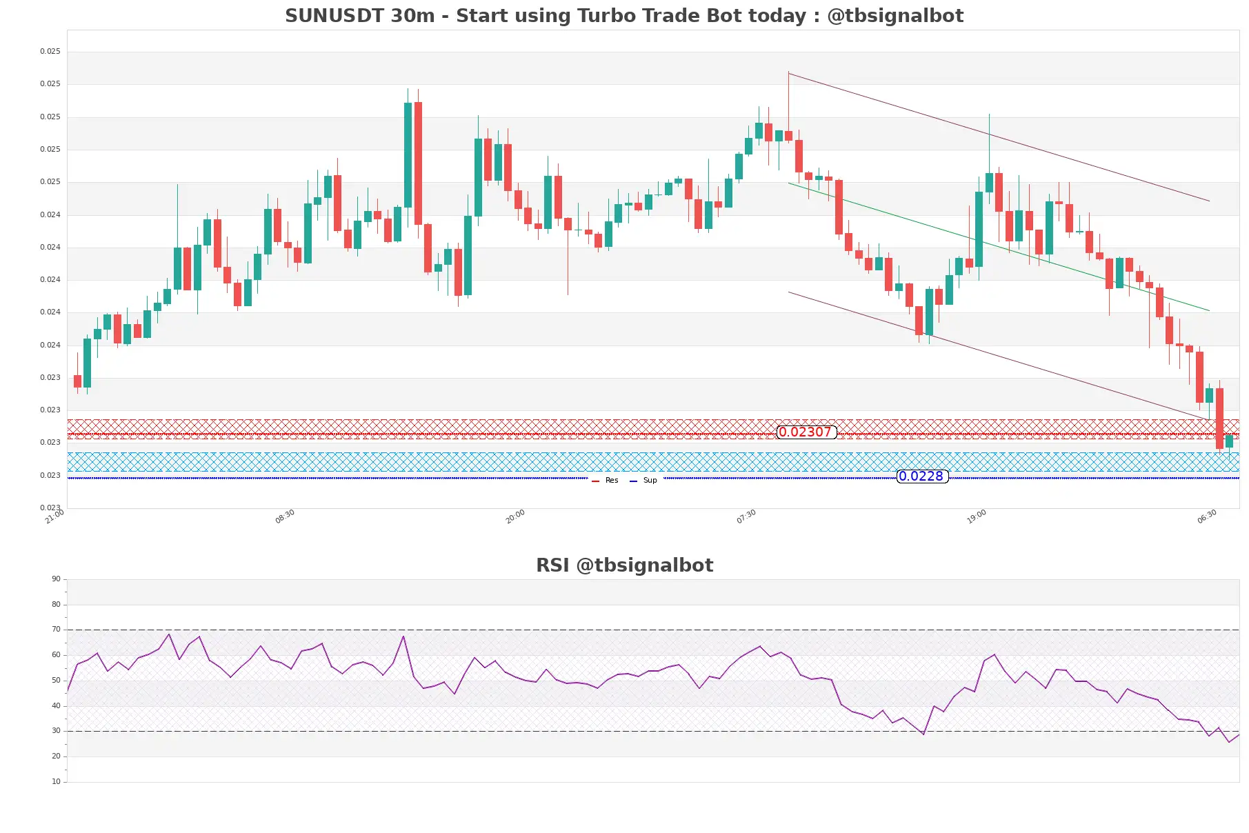 SUNUSDT_30m