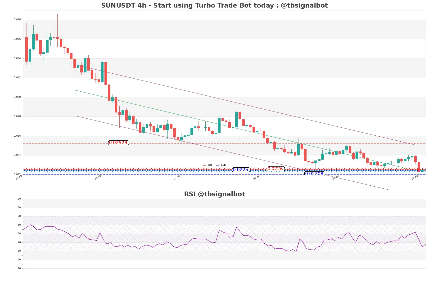 SUNUSDT_4h