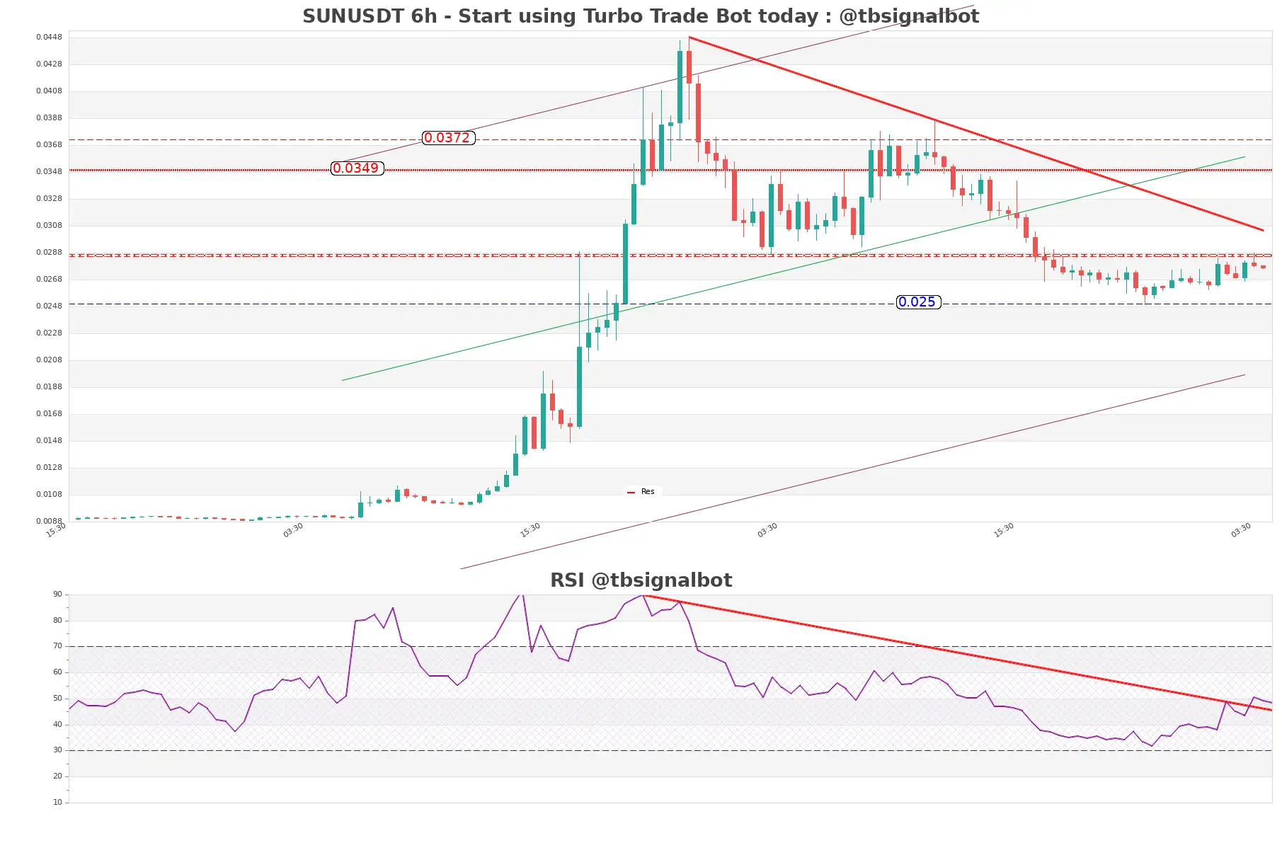 SUNUSDT_6h