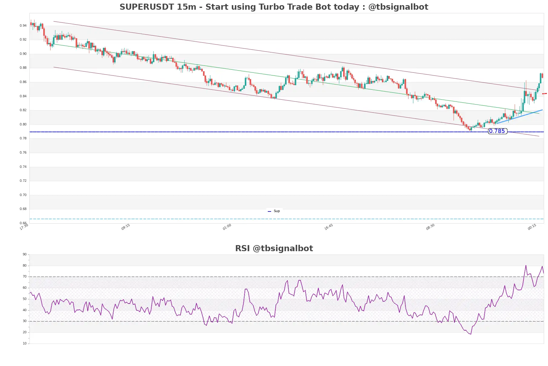 SUPERUSDT_15m