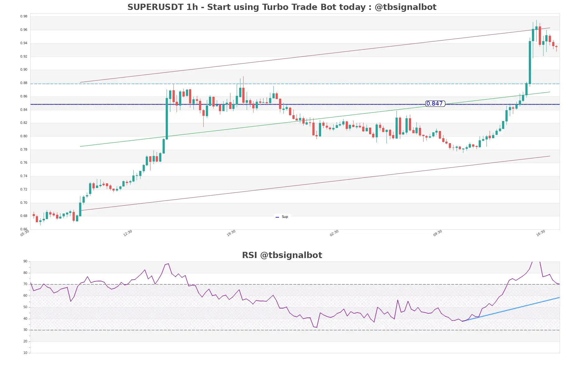 SUPERUSDT_1h