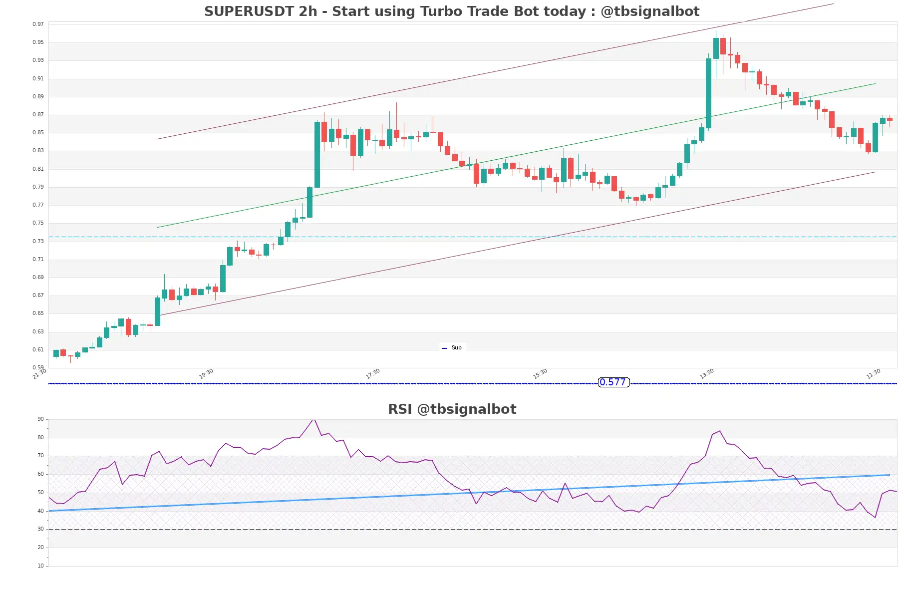 SUPERUSDT_2h