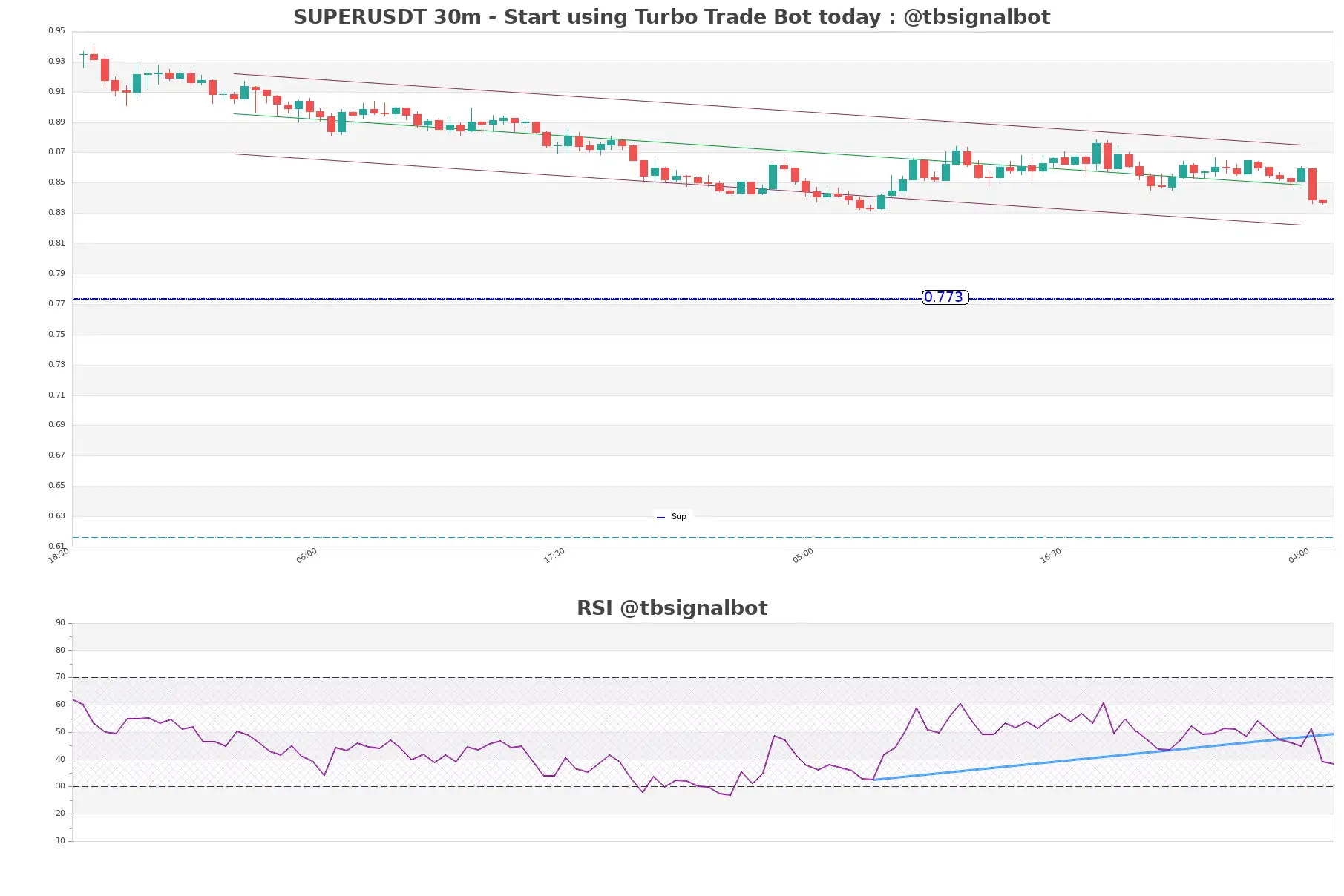 SUPERUSDT_30m